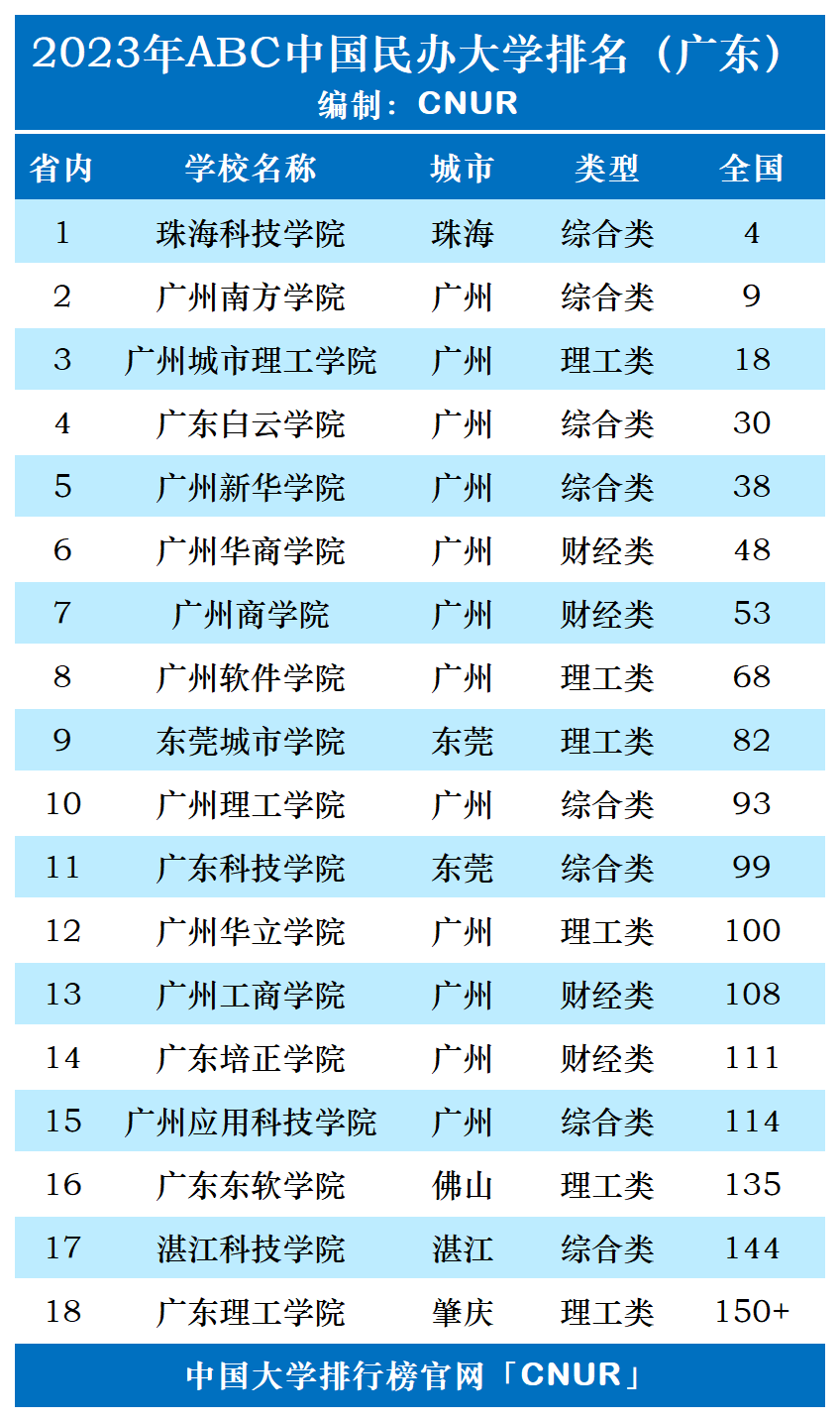 广东省民办大学排名2023最新一览表:珠海科技学院第4_广州_全国_高校