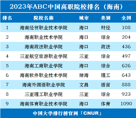 海南政法職業學院,三亞航空旅遊職業學院進入全國大專高職院校top500.