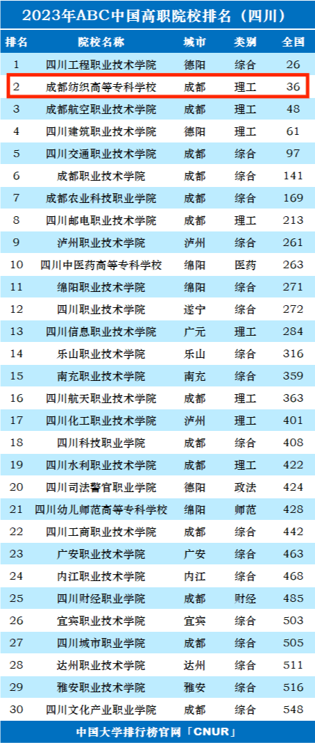 专科学校排行榜_广东2023年民办专科院校排行榜—广东最好的民办专科院校