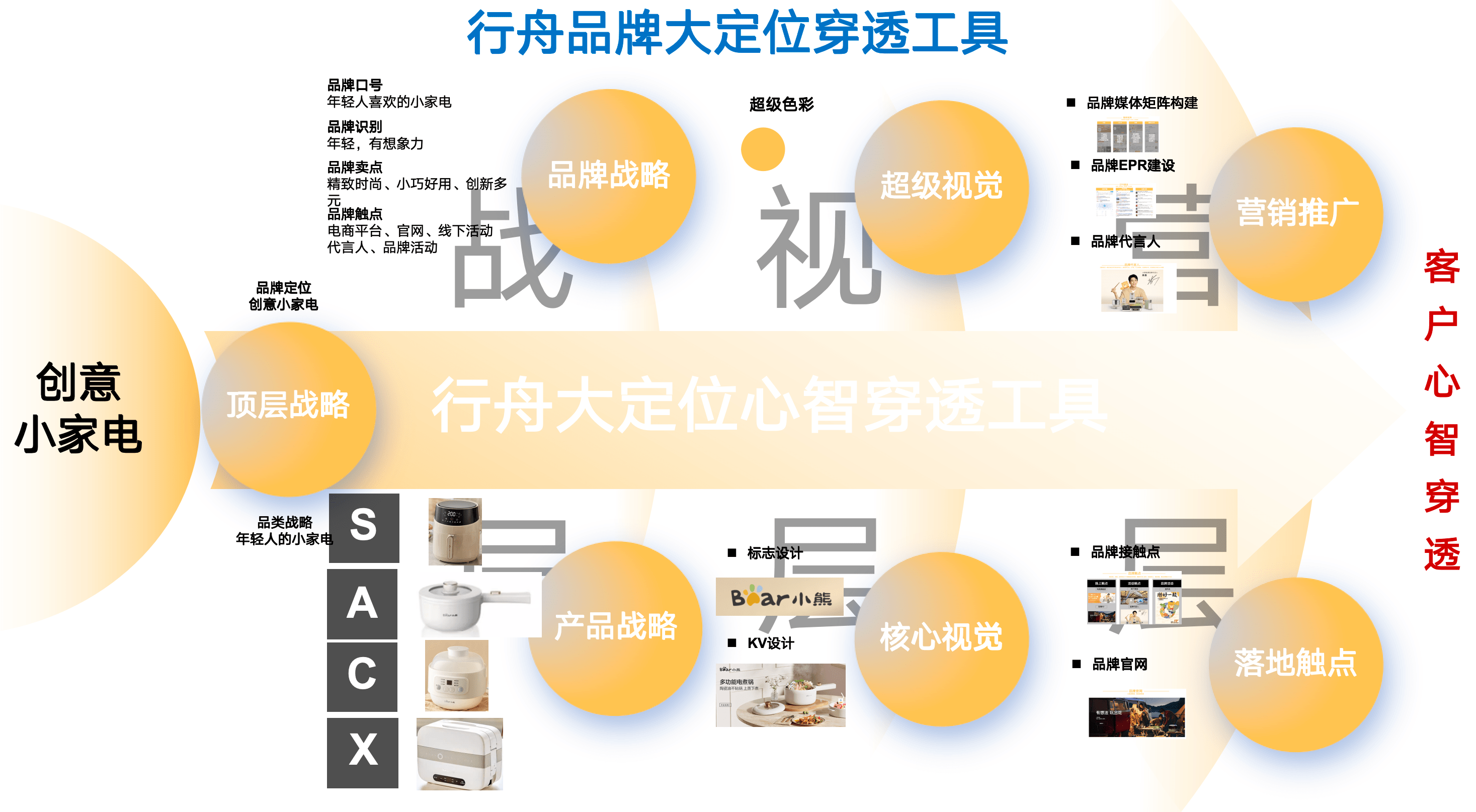 专业品牌全案策划公司行舟品牌咨询:大定位案例分析之小家电品牌