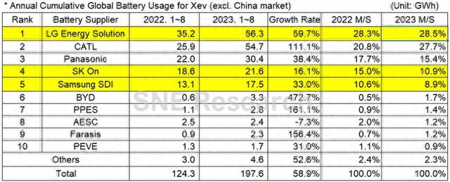 宁德时代欧洲市场份额高达35%，欧洲车企争相搭载中国电池