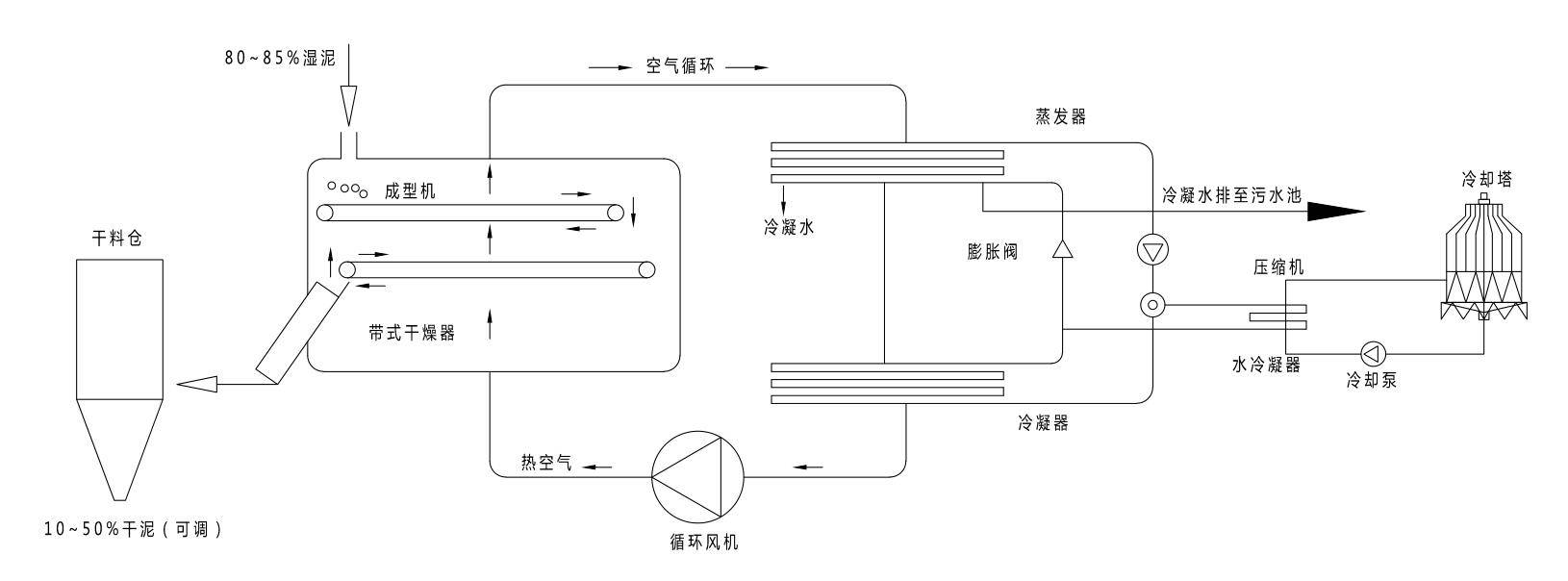 鸡粪,牛粪,羊粪,猪粪作复合有机肥料污泥低温干化技术