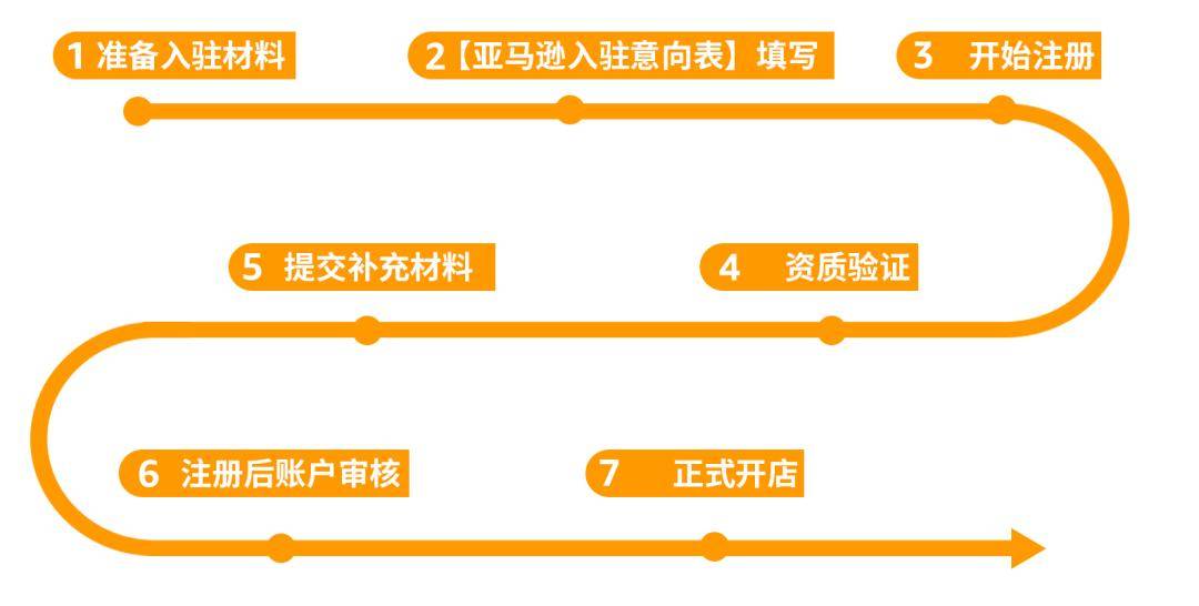 商业文件(比如中国大陆企业的营业执照)彩色扫描件或者彩色照片必须由