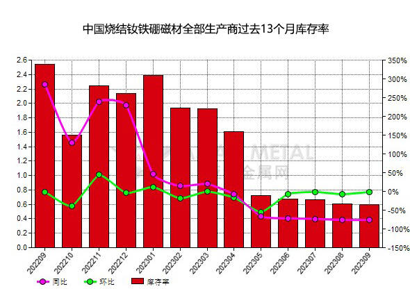9月份中国烧结钕铁硼磁材生产商库存率同比下降76.38%_金属_亚洲_北京