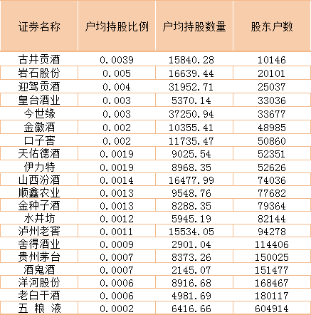古井贡酒:前三季归母净利润增长45.