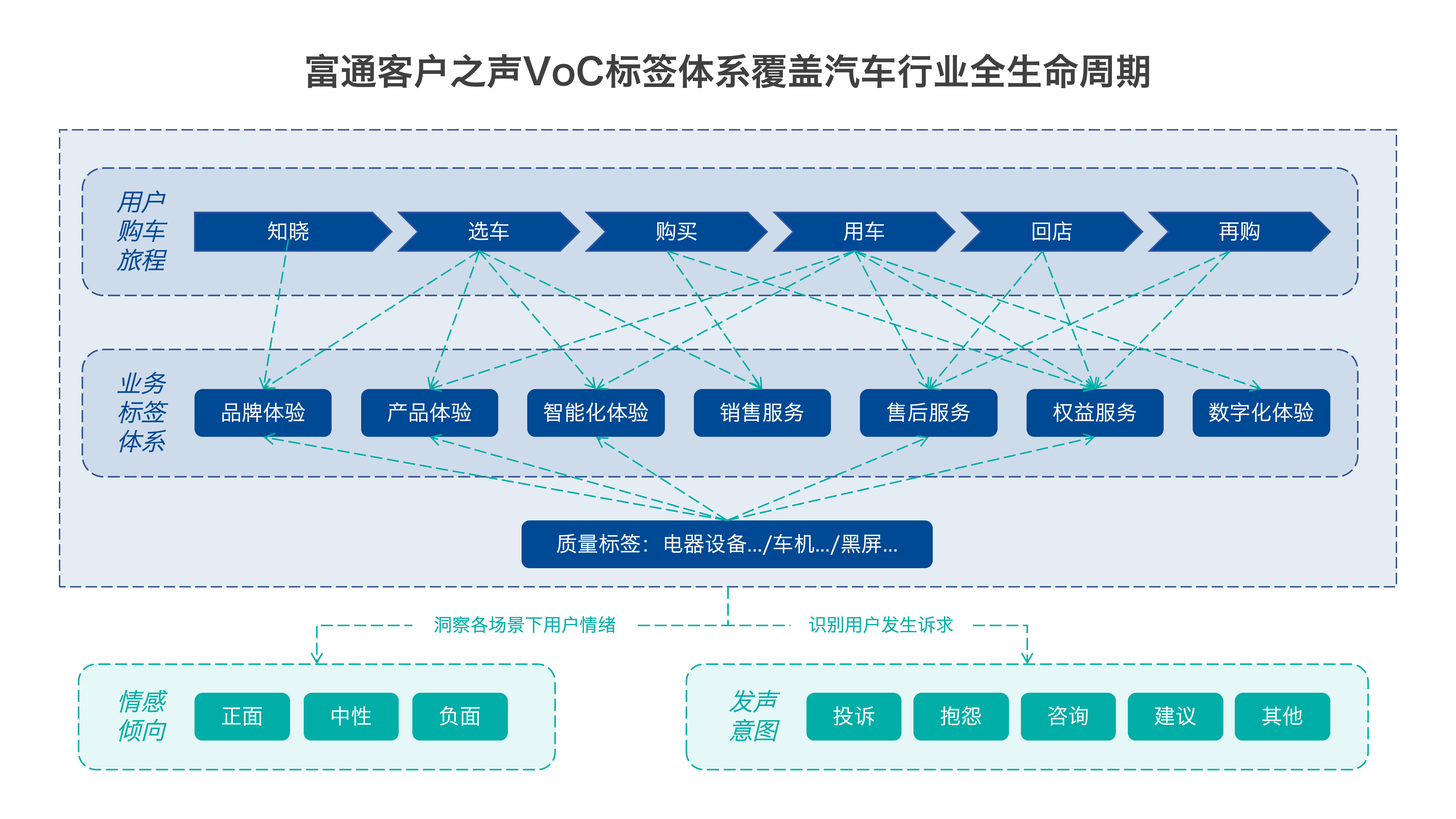 汽车行业客户之声VOC核心价值之“车企统一标签体系”_搜狐汽车_搜狐网