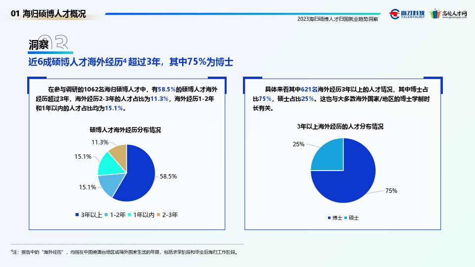 2023海外碩博人才歸國就業趨勢洞察報告(附下載)_博士_城市_高校