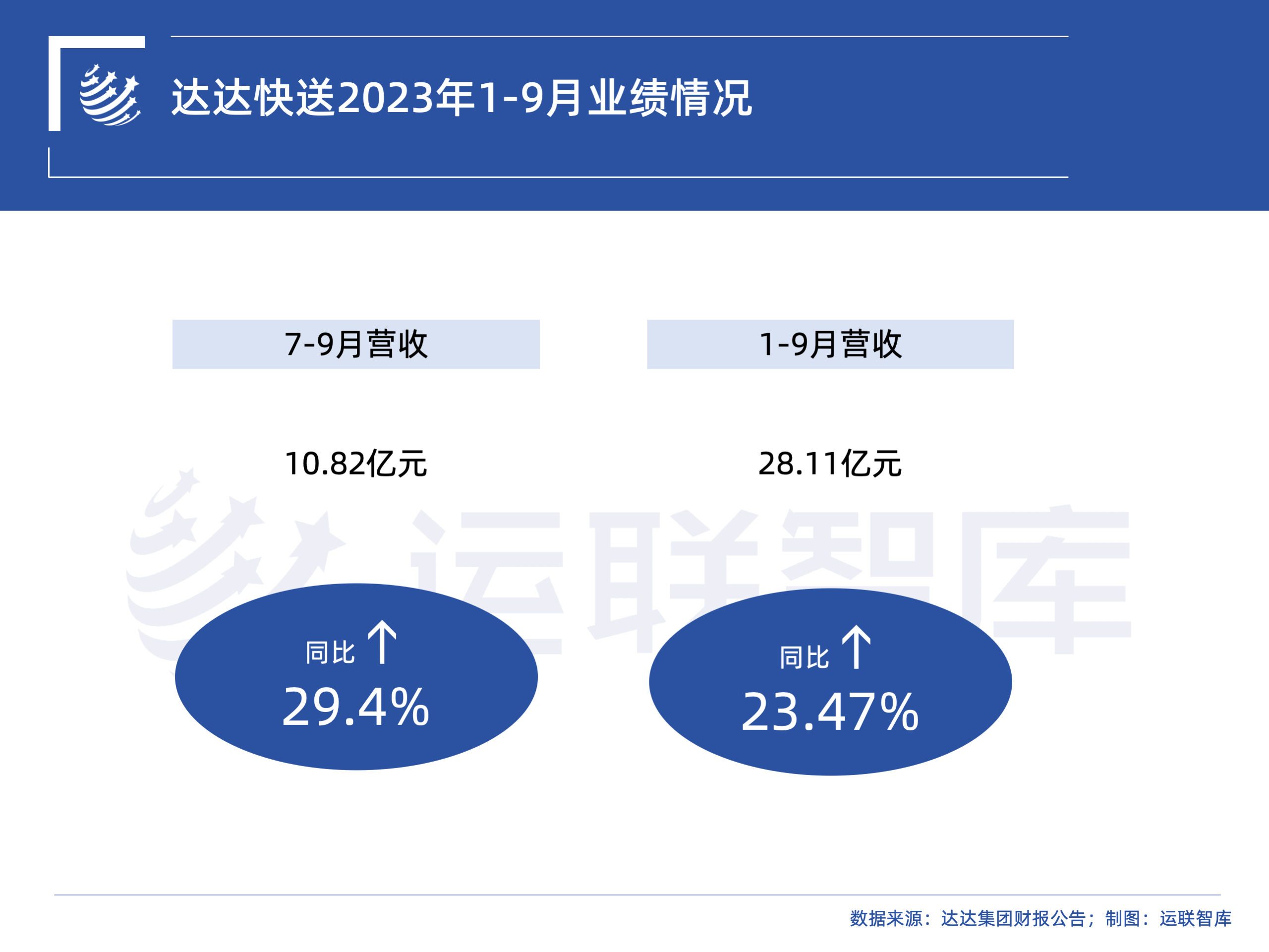 达达快送在今年第三季度的营收超出预期，实现了近11亿元的收入，同比增长29%