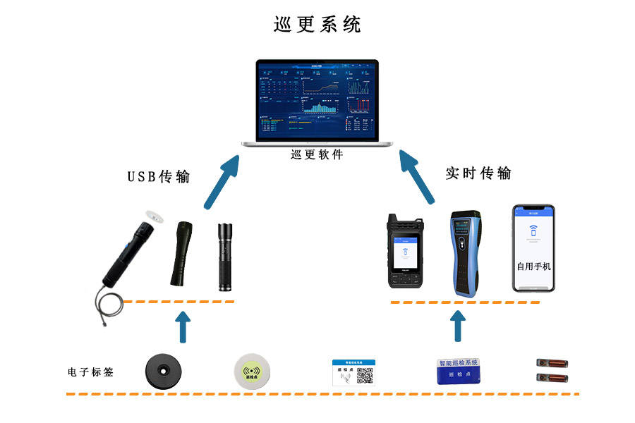 电子巡更系统报价，电子巡更系统多少钱