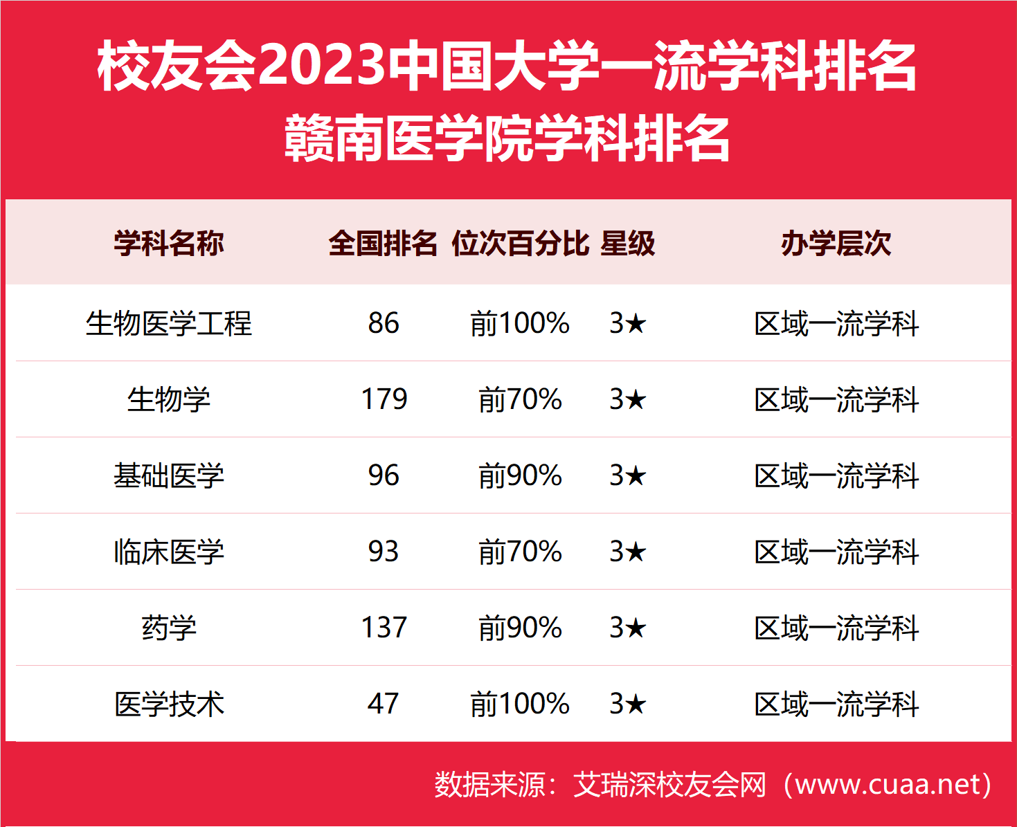 医学技术前五十,2023赣南医学院最好学科排名,生物医学工程第86_评价
