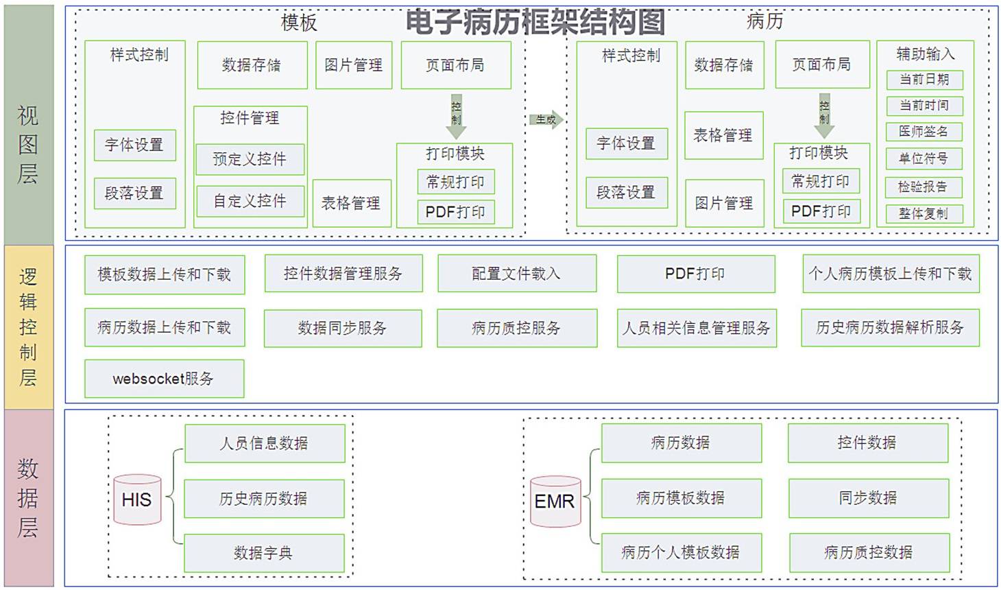 java电子病历编辑器源码(云端saas服务)_模板_功能_系统