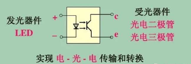 由於光敏三極管具有電流放大功能,因此廣泛應用於亮度測量.