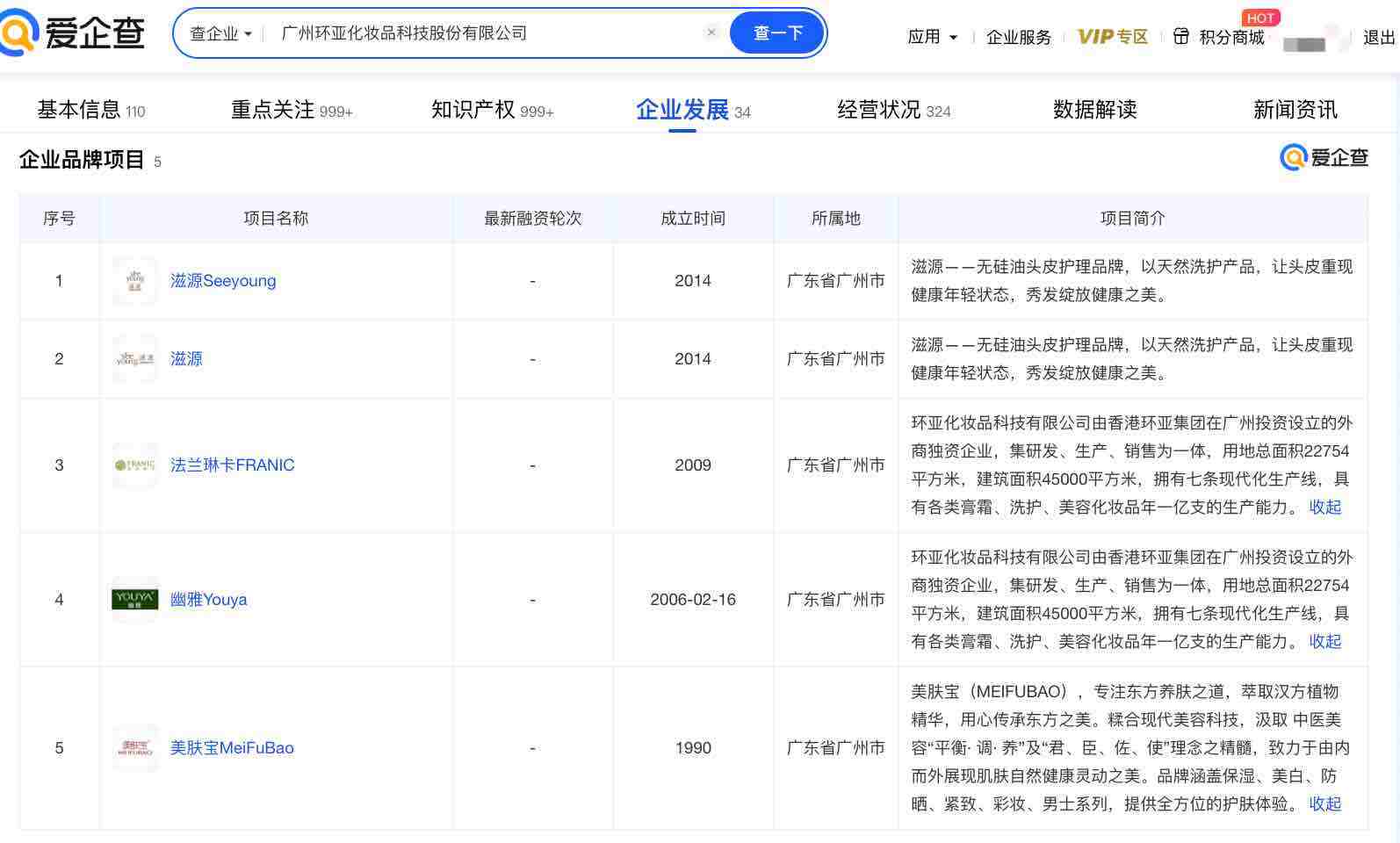 商标信息显示,截至目前,该公司已申请"vita lixir 御芝丹青"金阁芳纪