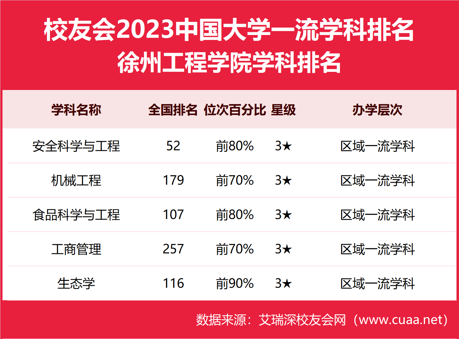 安全科学与工程第52,2023徐州工程学院最好学科排名,生态学第116