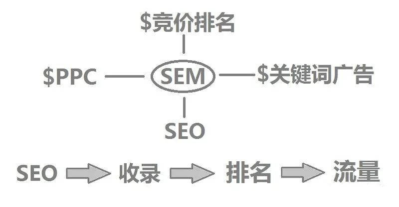 网络营销中的SEO与SEM_seo与网络营销的区别与联系