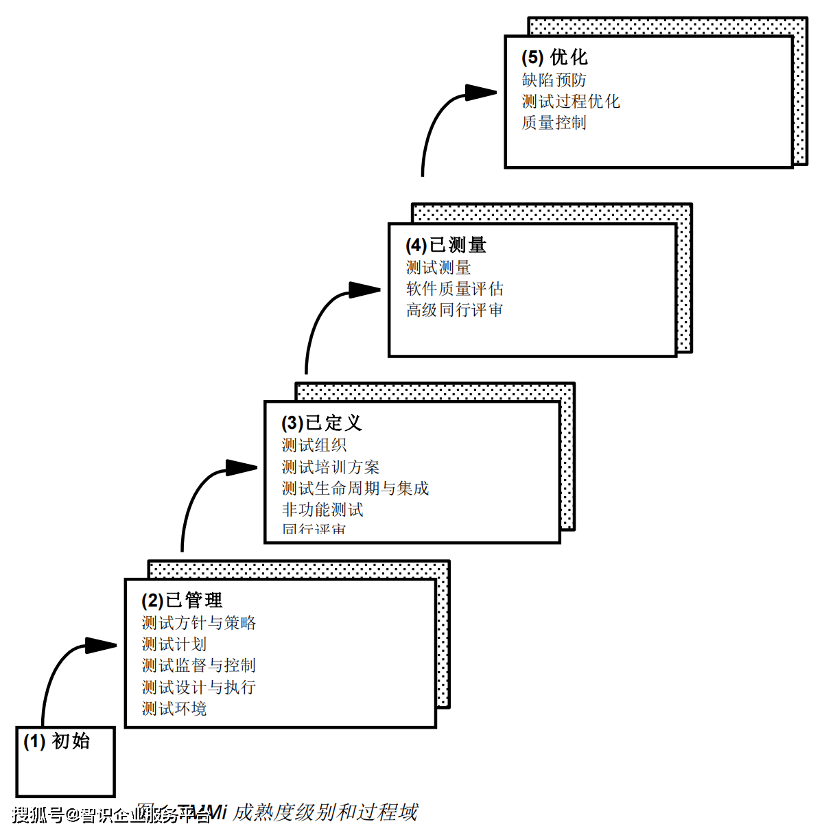 tmmi測試成熟度模型集成簡介 - 羅以智識it資質專題