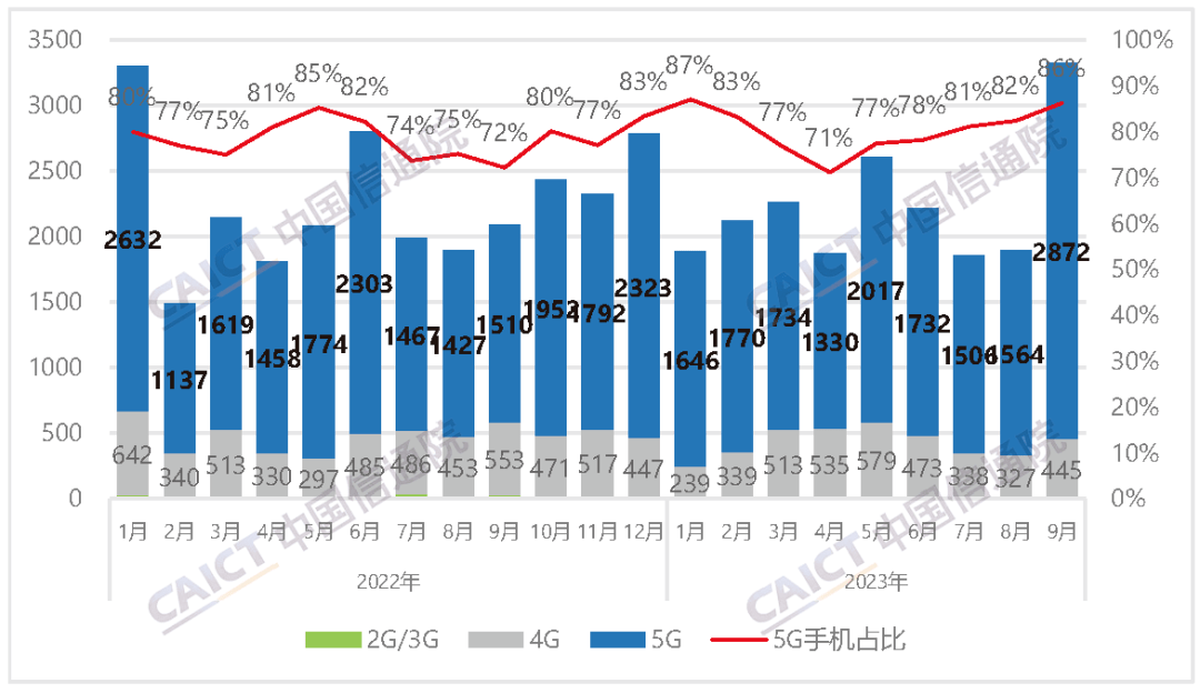 2023年9月國內市場手機出貨量3327.7萬部,同比增長59.