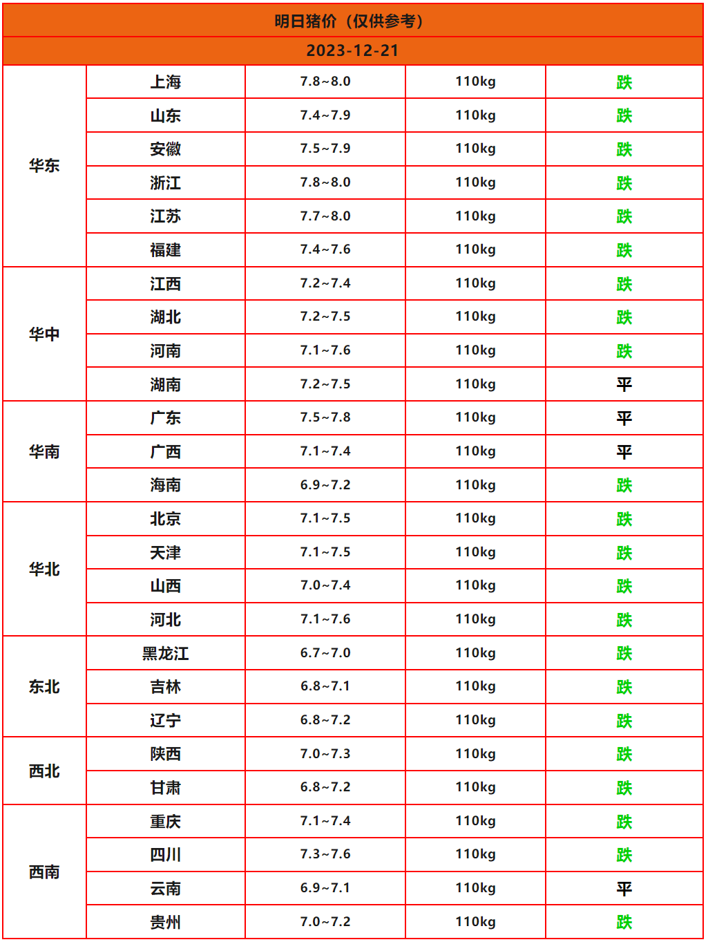 明日12月21日全國豬價早知道!明日豬價穩中下跌 生豬