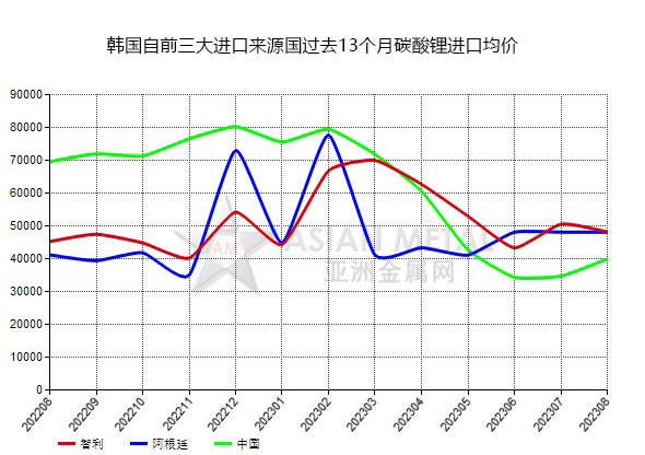 韓國2023年8月份碳酸鋰進口量環比上升38.93%_同比