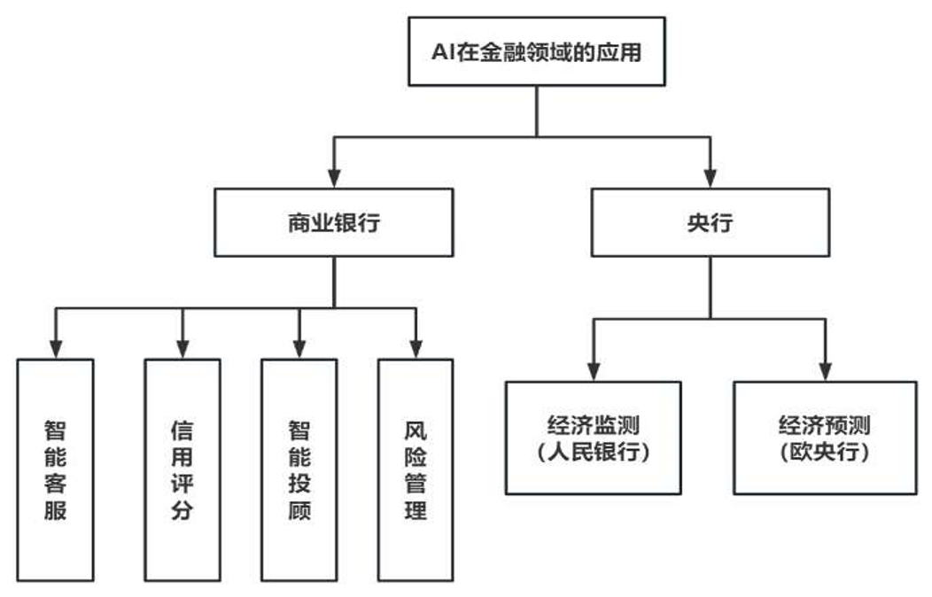 人工智能在金融領域的應用及監管進展_分析_模型_進行