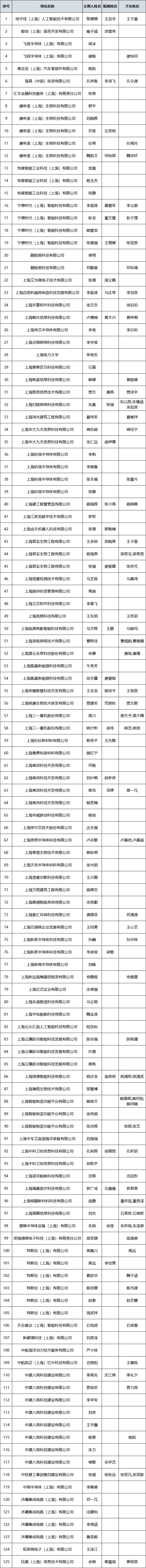 2023年第二批上海人才引進落戶公示查詢,附最新公示名單!