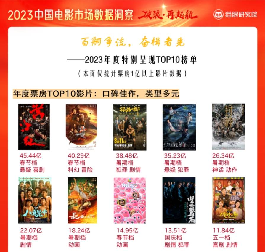 猫眼研究院发布《2023中国电影市场数据洞察》