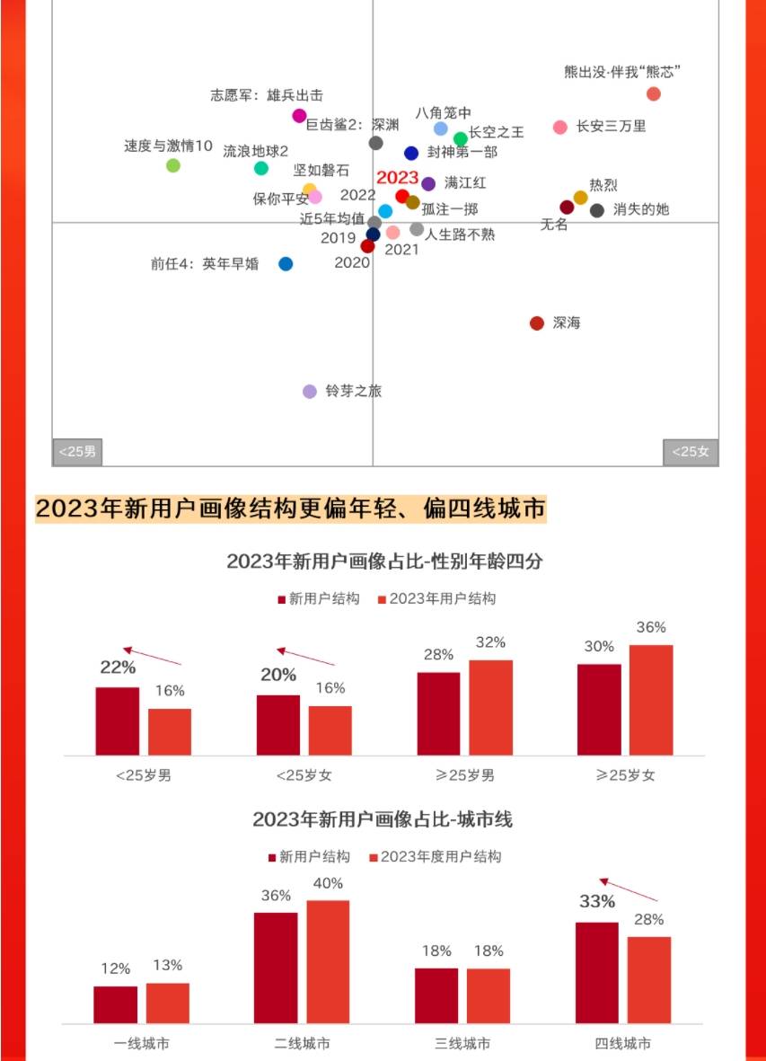 猫眼研究院发布《2023中国电影市场数据洞察》