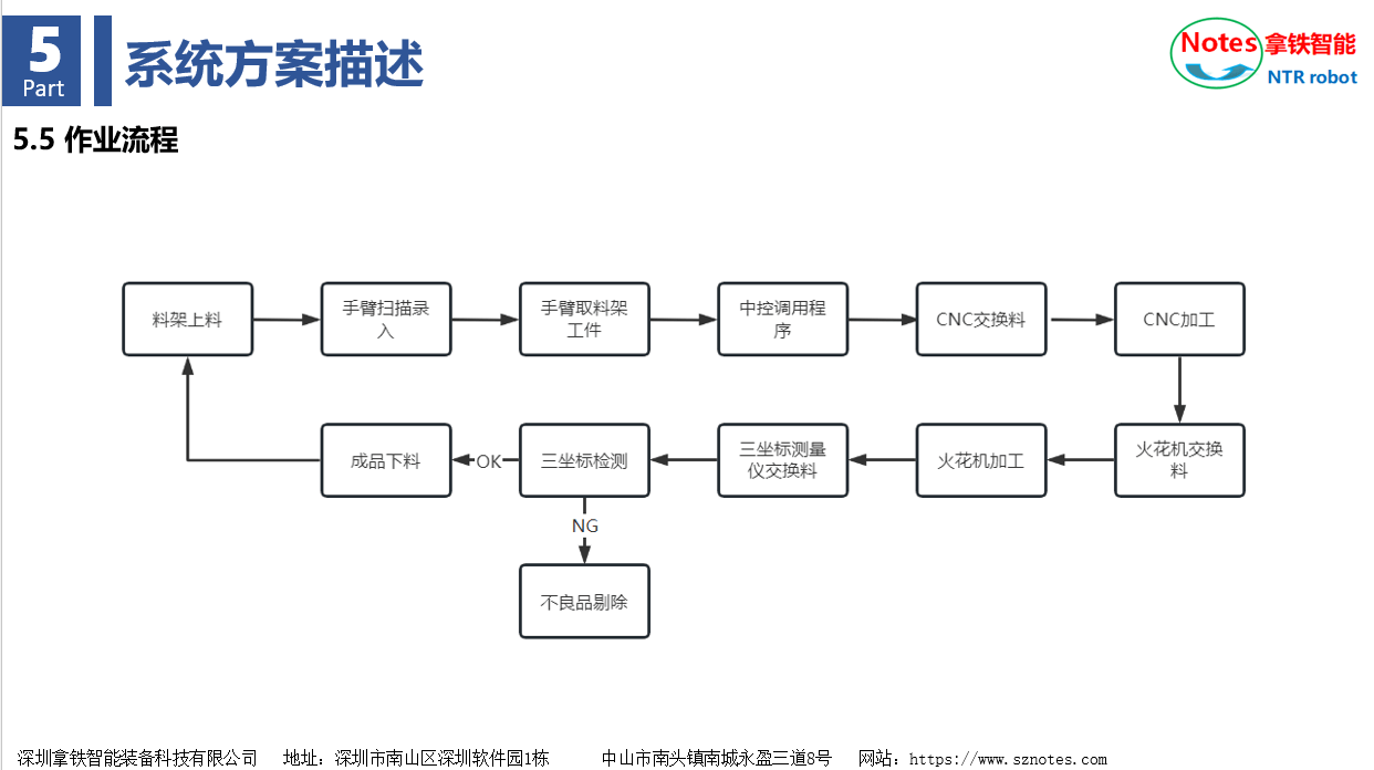 模具銅公cnc雕刻電火花加工機器人自動化產線詳細介紹