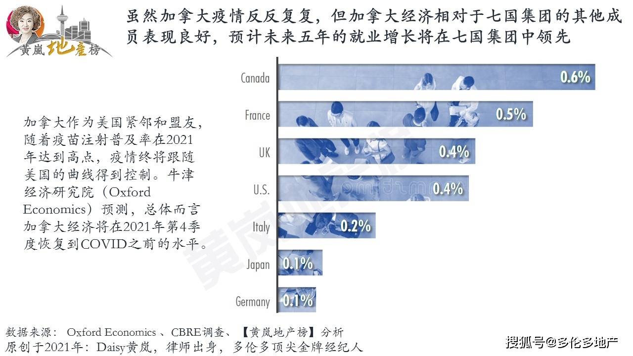 2021年加拿大gdp_崭新的2021年即将到来 加拿大各大城市房地产走势如何预测(2)