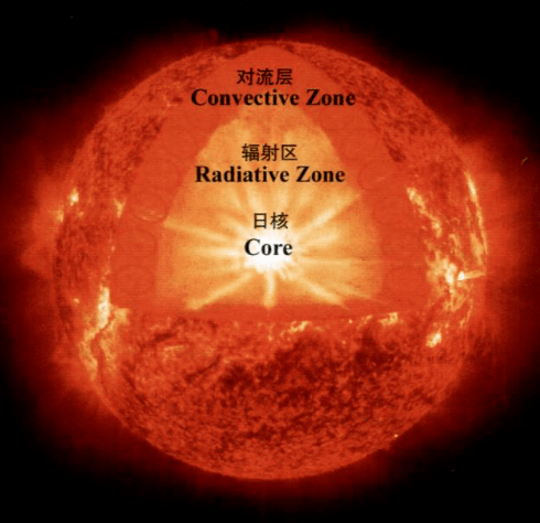 对流区在辐射区外层,大约是从0.