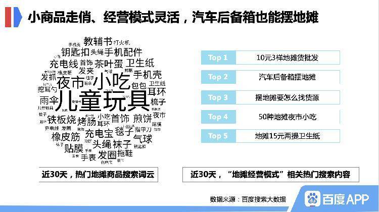 地攤經濟搜索熱門城市重慶排名全國第七