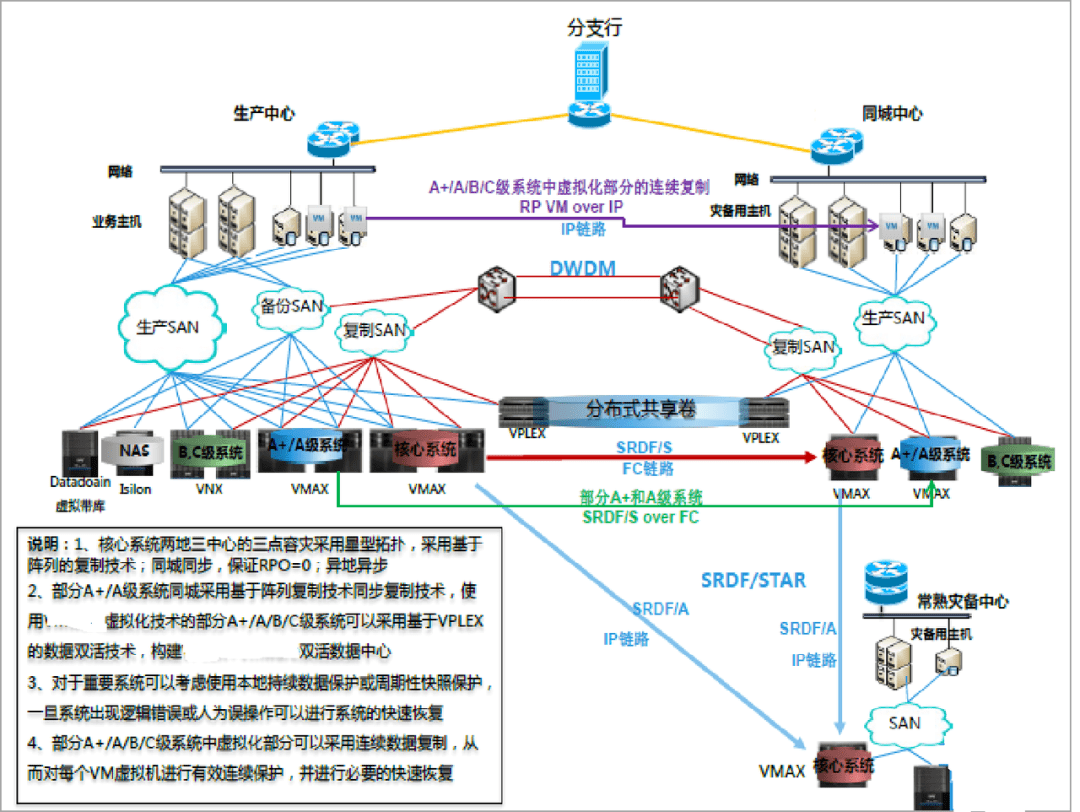 两地三中心容灾架构,对业务中断say no!