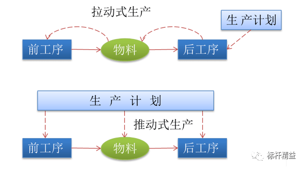 丰田之外的企业,则是由计划人员,将生产计划分解为生产指令,要求各