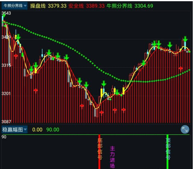 分享一个通达信主图指标公式(牛熊分界线)