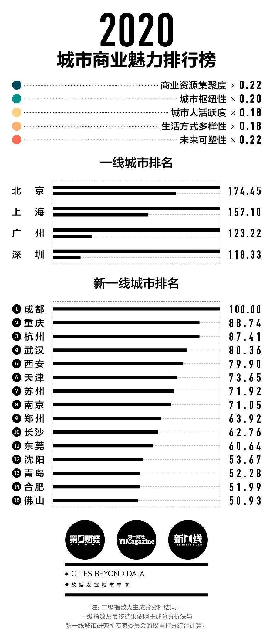 2020廊坊算几线城市_中国这些油田城各算几线城市(2)
