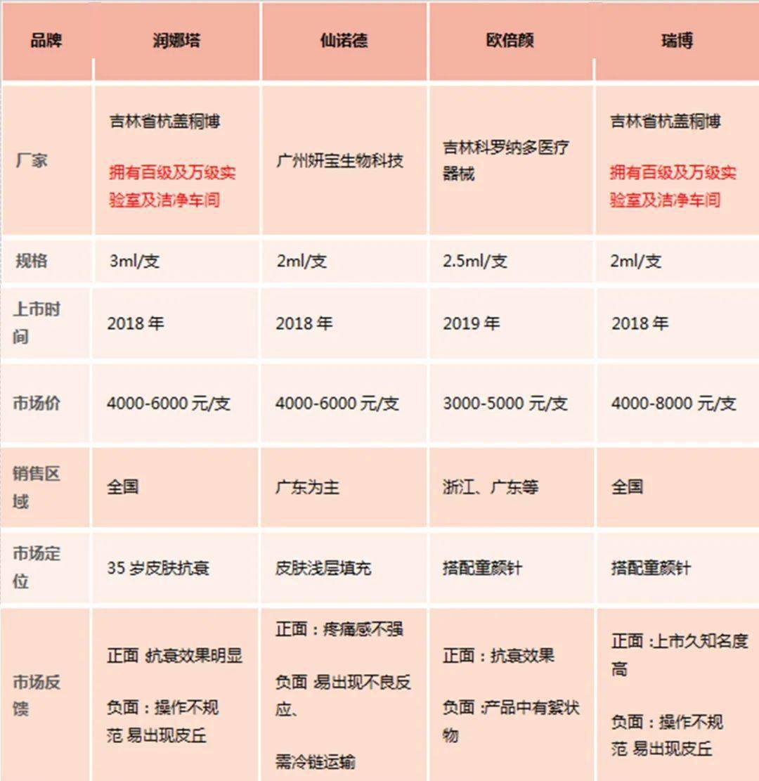 现在市场上的童颜针大致分为了润娜塔,仙诺德,欧倍颜,瑞博.