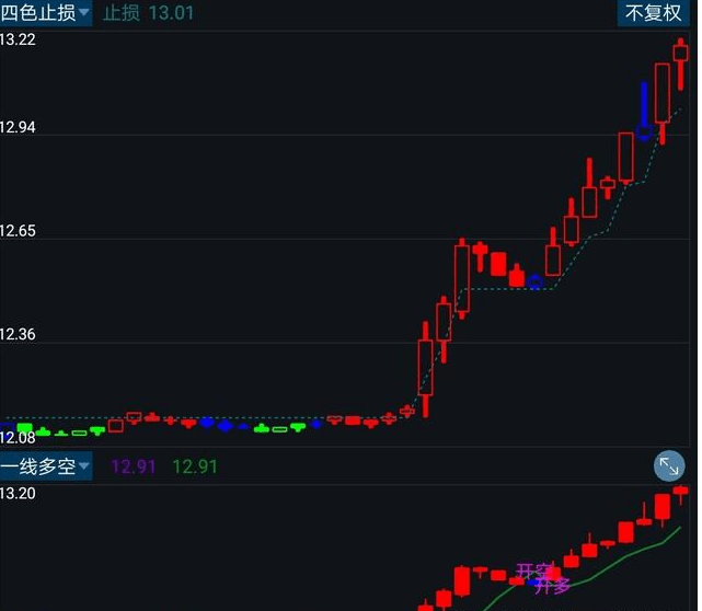 的主图是四种颜色的k线和止损线组成,k线颜色的不同代表不同的意思,都