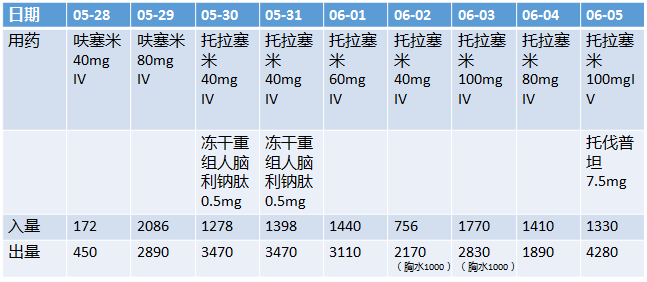 胰島素控制血糖61 頭孢哌酮抗感染61 凍乾重組人腦利鈉肽擴血管