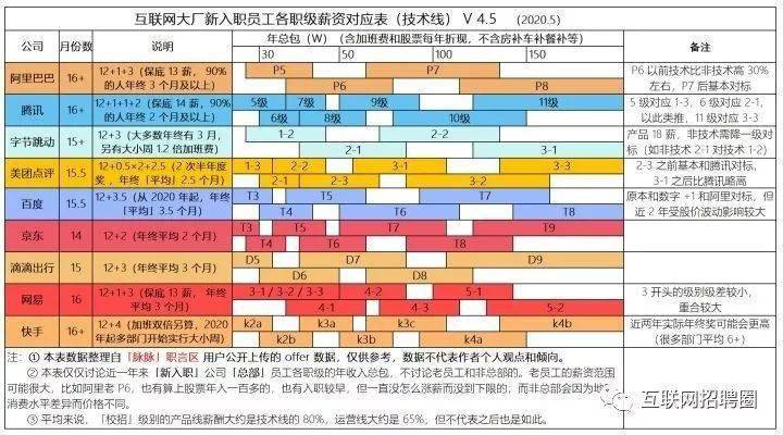 下面的表格中,包含了絕大多數互聯網大廠,比如阿里巴巴,騰訊,字節跳動