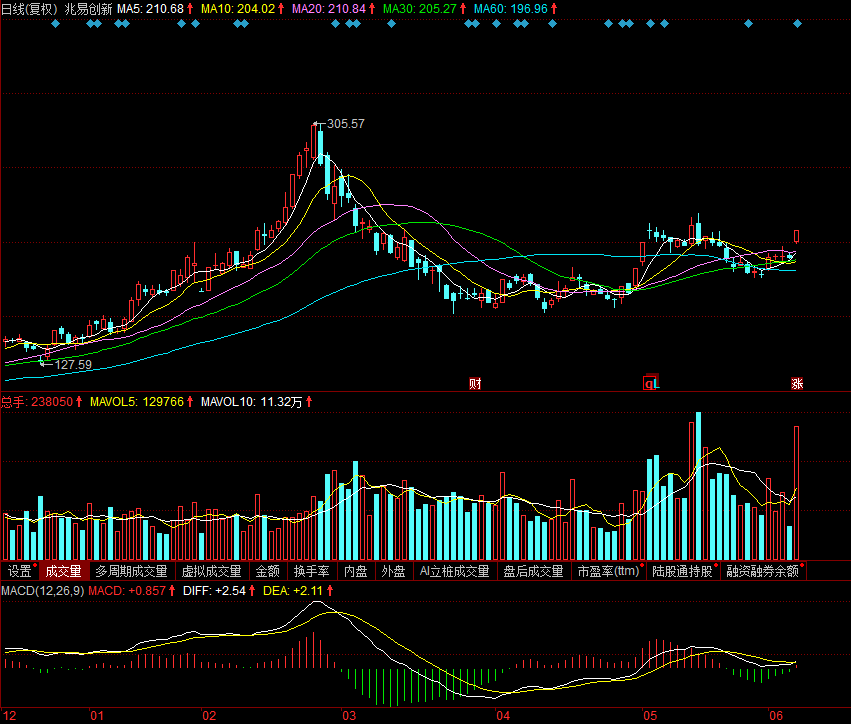 兆丰股份(300695)财富趋势(688318)朝阳科技(002981)艾可蓝(300816)