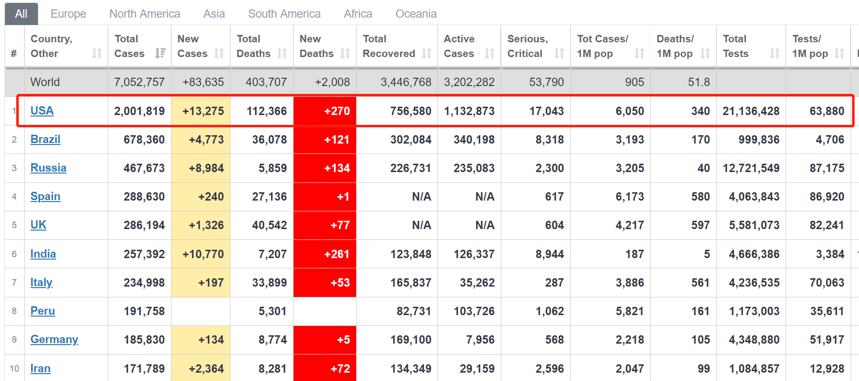 根據這家數據機構統計,美國新冠肺炎累計確診病例超200萬例