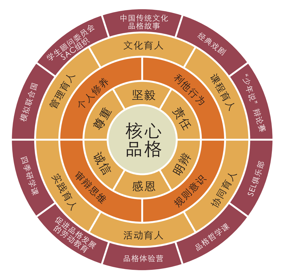 核心品格实施图谱◎在第六届中国教育创新年会分享品格教育◎各恩