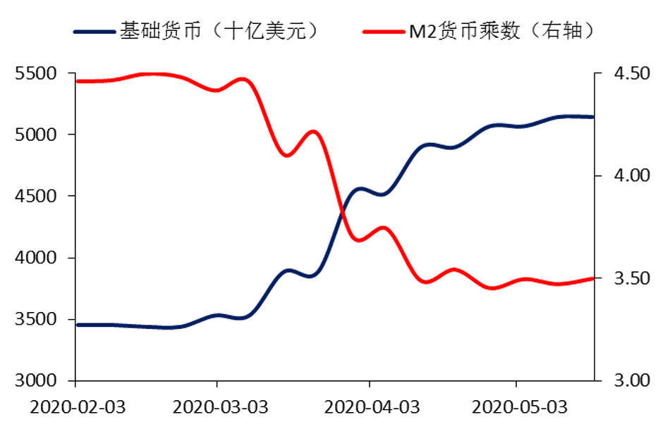 量投放基础货币,但是由于货币乘数下降,导致美国m2等广义货币数据没有