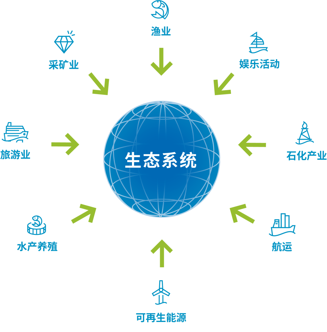 以生态系统和知识为基础的海洋综合管理是可持续海洋经济的保障蓝皮书