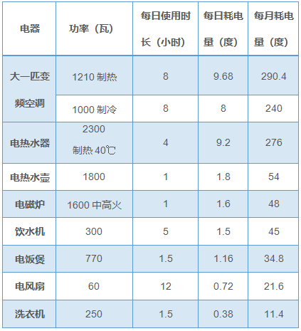 一周用电量统计图图片