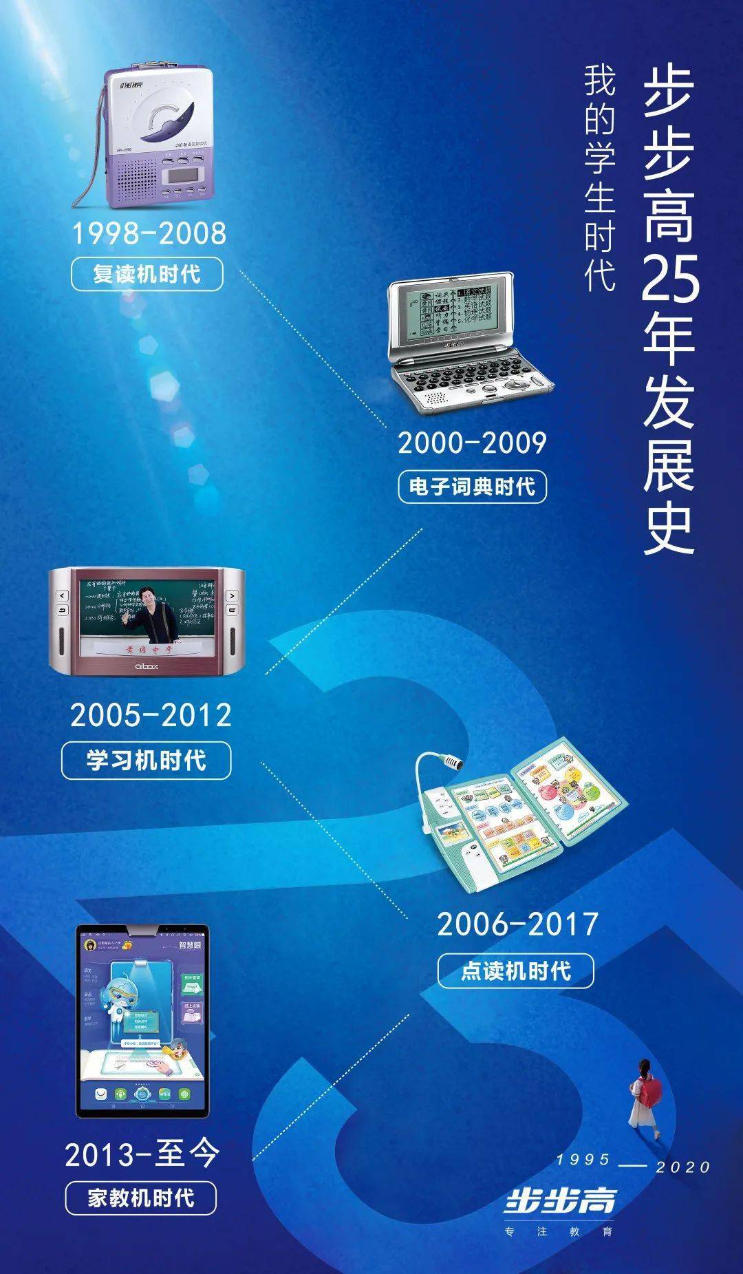 从"哪里不会点哪里"到"哪里不会指哪里"25年步步高始终如一从复读机
