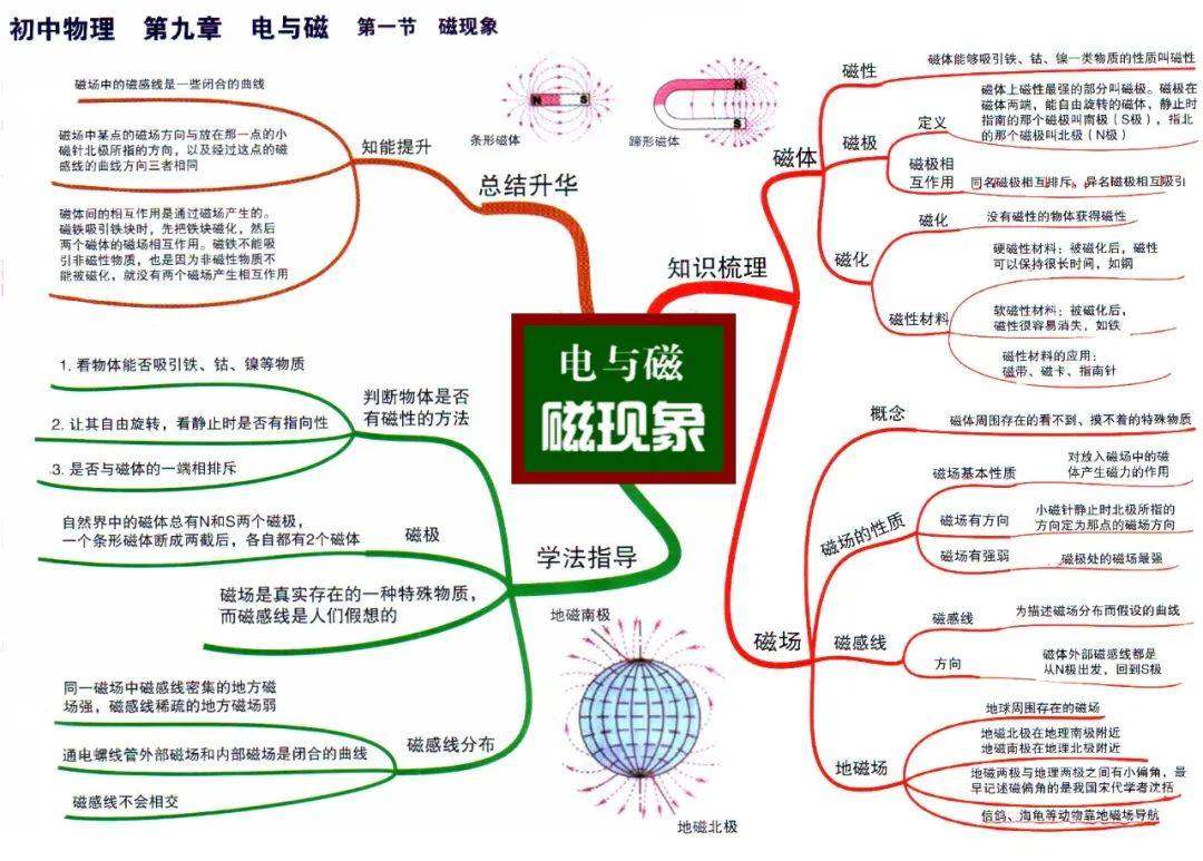 初中物理全複習思維導圖初二初三都可以用