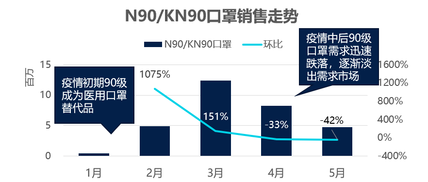 天貓今年1-5月醫用口罩銷售走勢