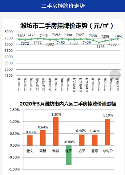 濰坊最新房價排行榜!(附樓盤內部資料)不管啥時候 大家最關