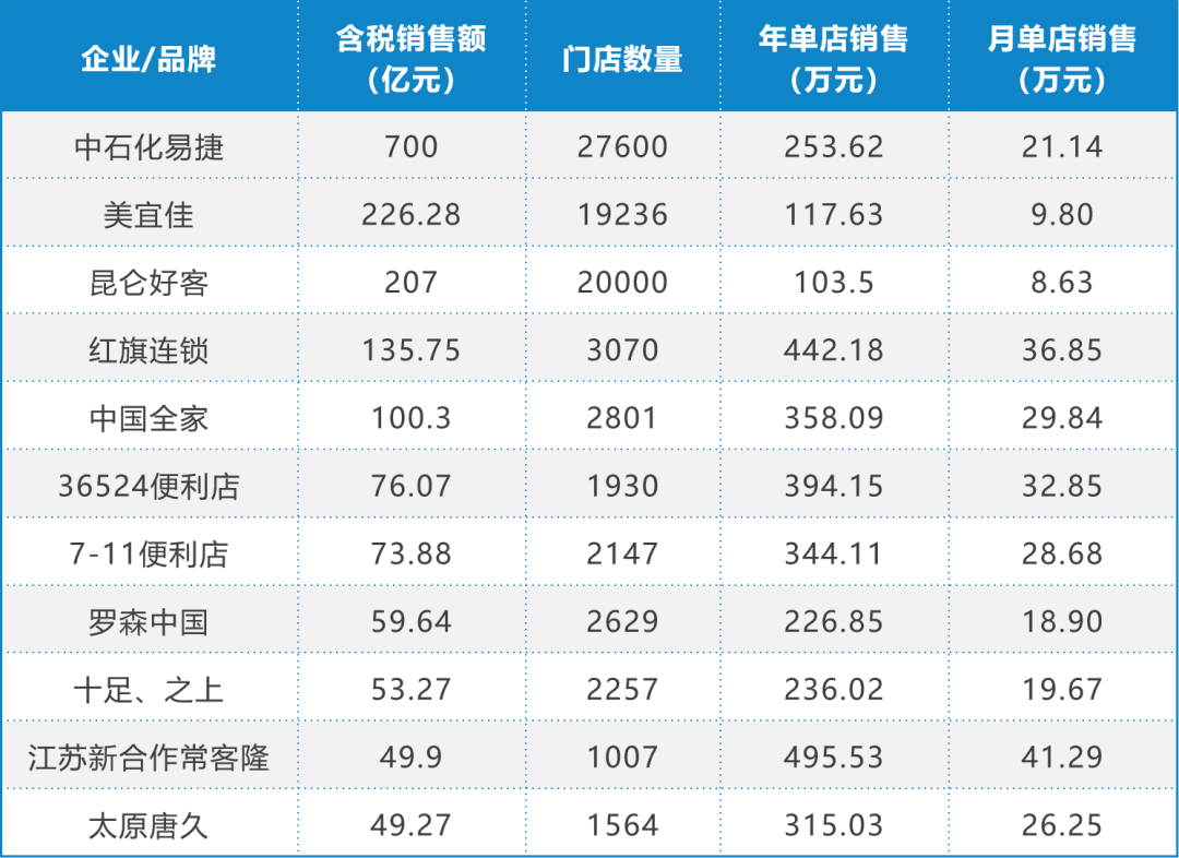 從蘇寧小店正式開放加盟細數便利店江湖近四年排名變化附詳細名單